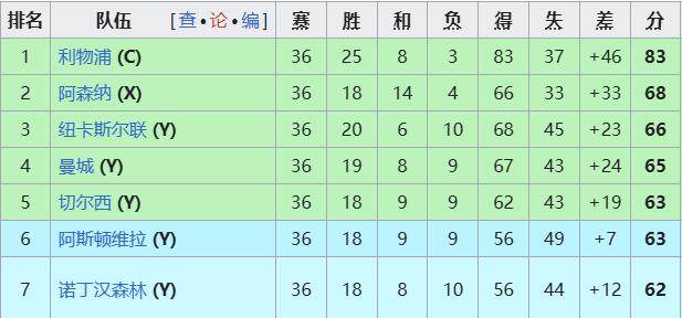 英超让五大战白热化 欧冠门票之争谁会最后掉队？