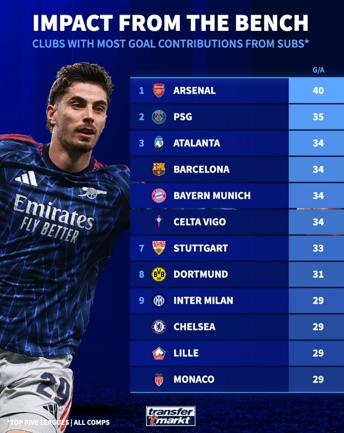 bob半岛体育平台-本赛季五大联赛球队替补参与进球榜：阿森纳40球领跑，巴黎次席